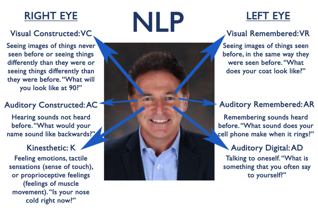 Eye Accessing Cues Chart